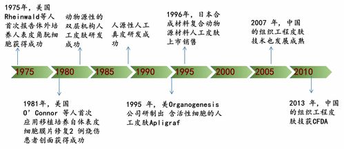 創(chuàng)傷修復(fù)生物材料行業(yè)研究 進(jìn)口廠商主導(dǎo)中高端市場，本土生物科技研究尋求突破