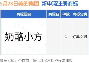 美的集團(tuán)新提交1件商標(biāo)注冊(cè)申請(qǐng)