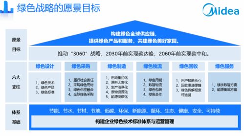 美的集團(tuán)首次發(fā)布 綠色戰(zhàn)略 規(guī)劃2030年前實現(xiàn)企業(yè)內(nèi)部碳達(dá)峰