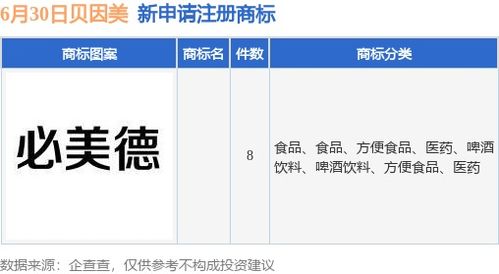 貝因美新提交8件商標(biāo)注冊申請